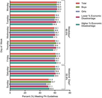 Examining associations between physical activity context and children meeting daily physical activity guidelines: the role of outdoor play, sports, and other organized activities